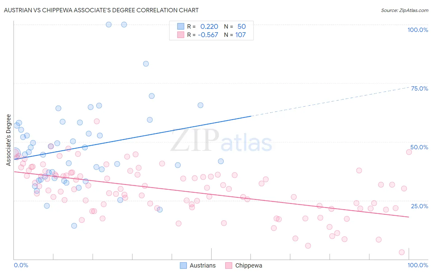 Austrian vs Chippewa Associate's Degree