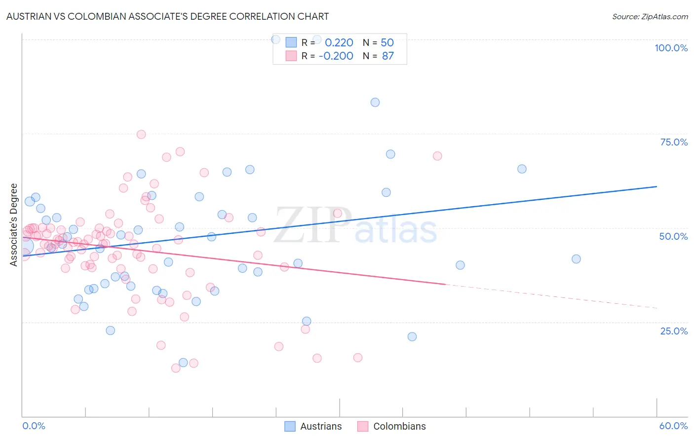 Austrian vs Colombian Associate's Degree