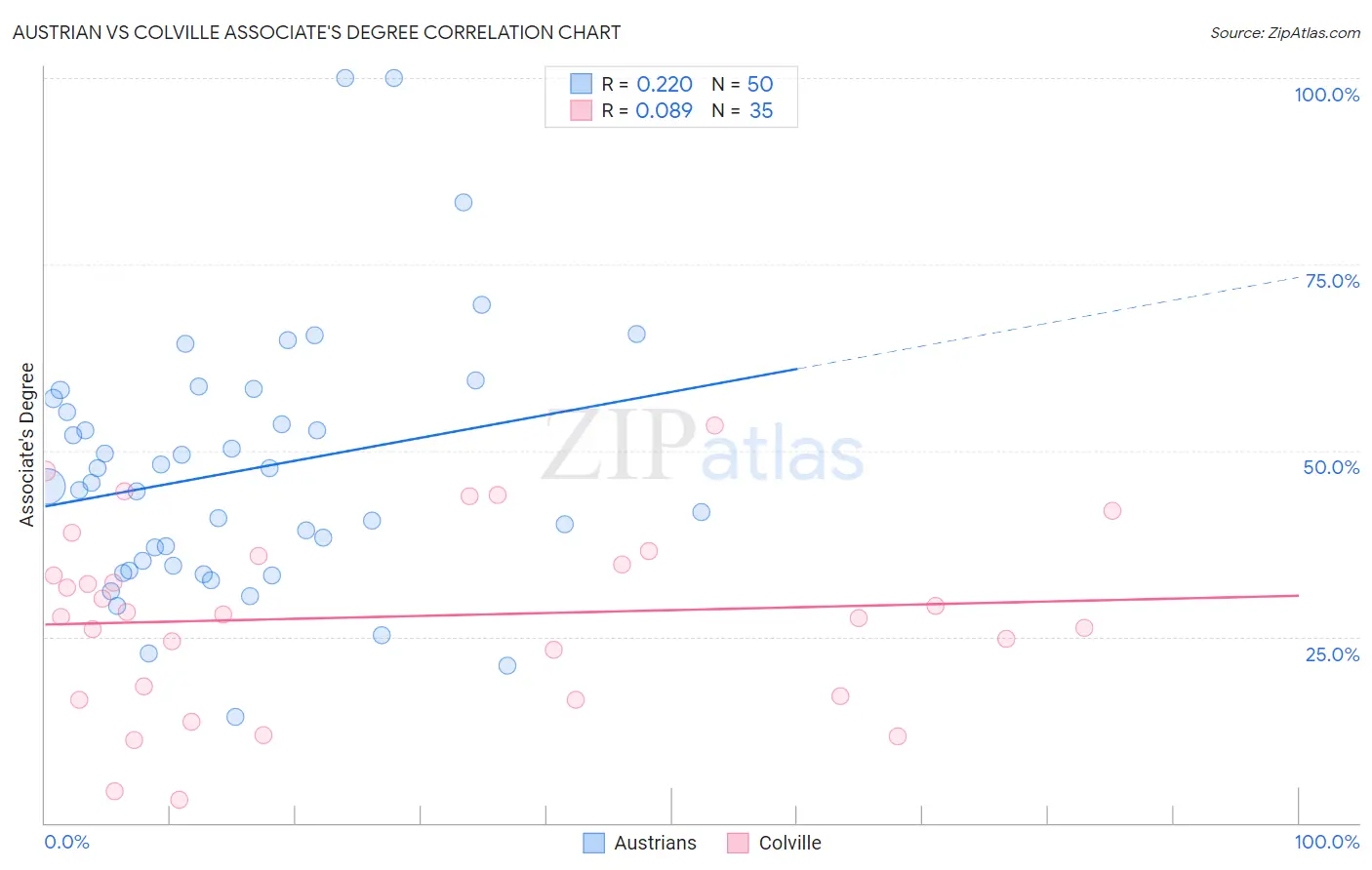 Austrian vs Colville Associate's Degree