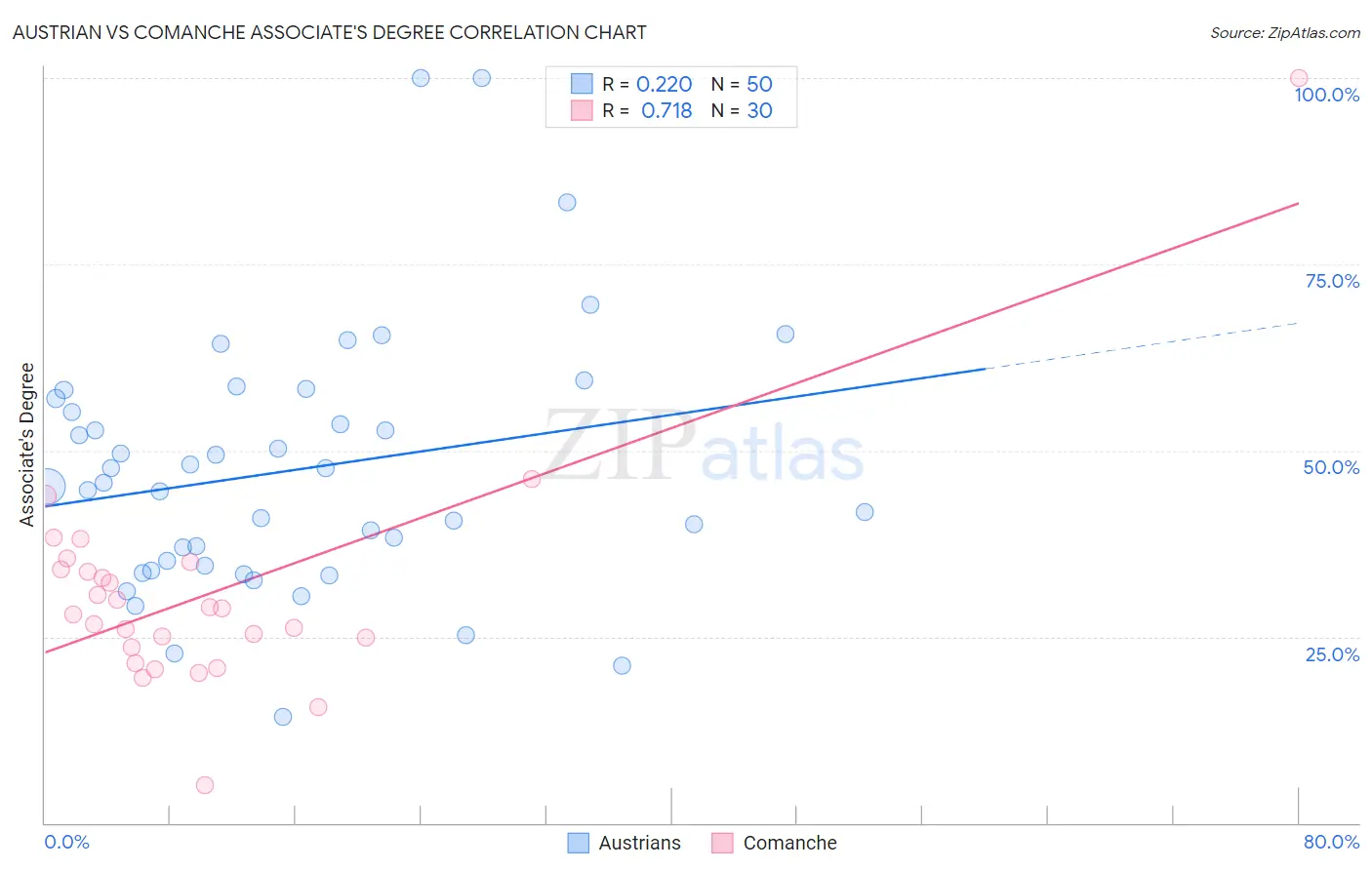 Austrian vs Comanche Associate's Degree