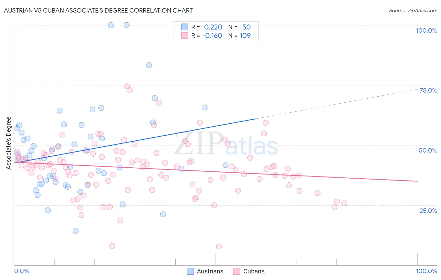 Austrian vs Cuban Associate's Degree