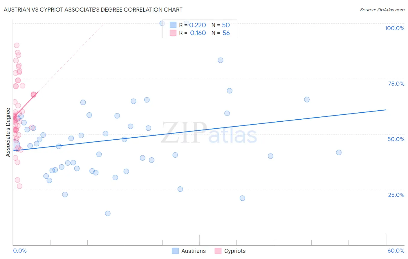 Austrian vs Cypriot Associate's Degree