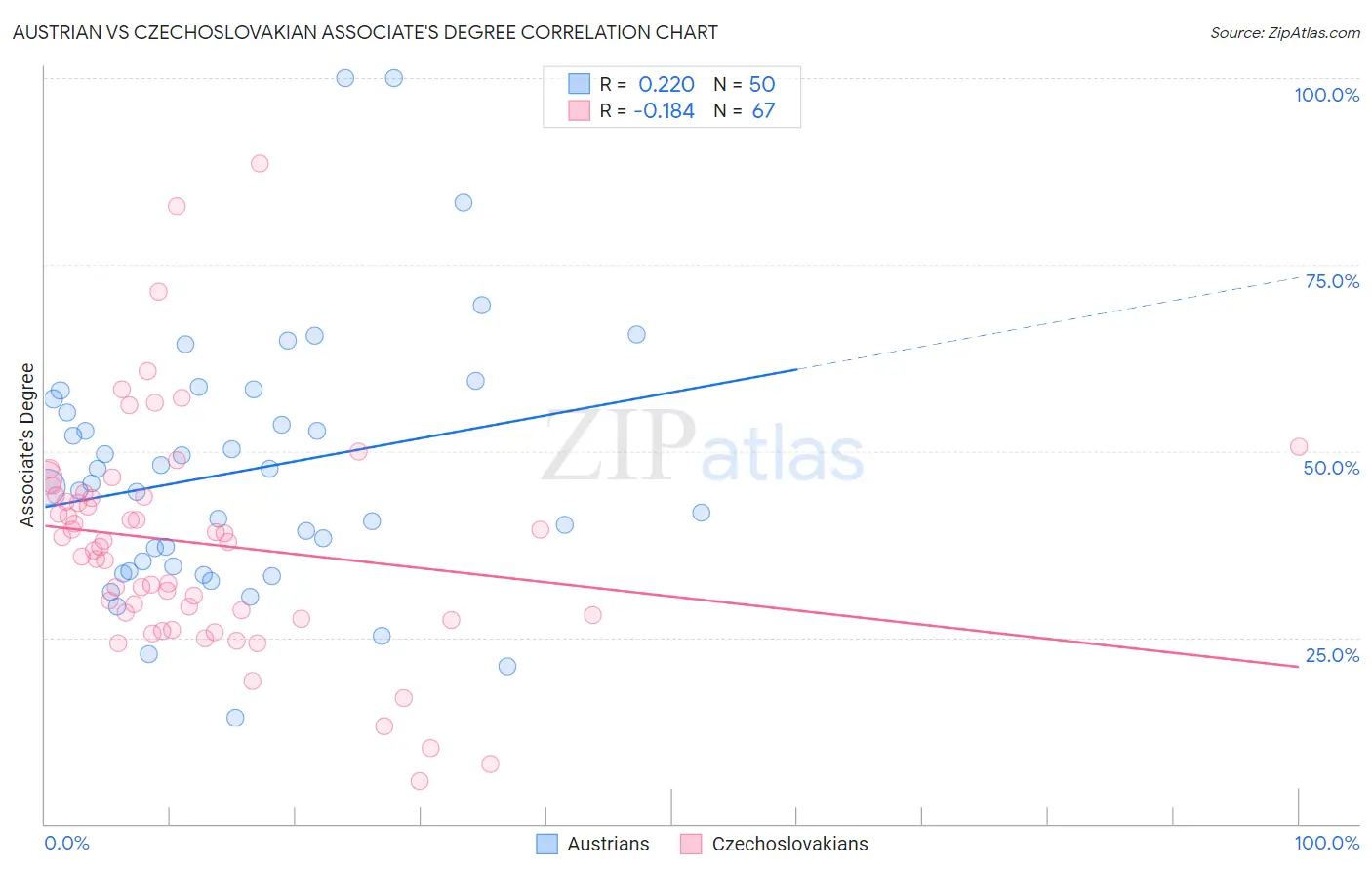 Austrian vs Czechoslovakian Associate's Degree