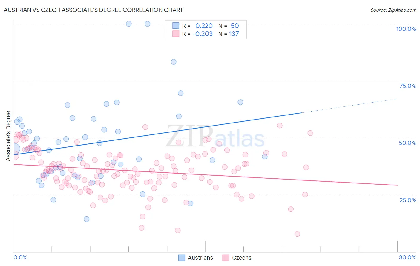 Austrian vs Czech Associate's Degree