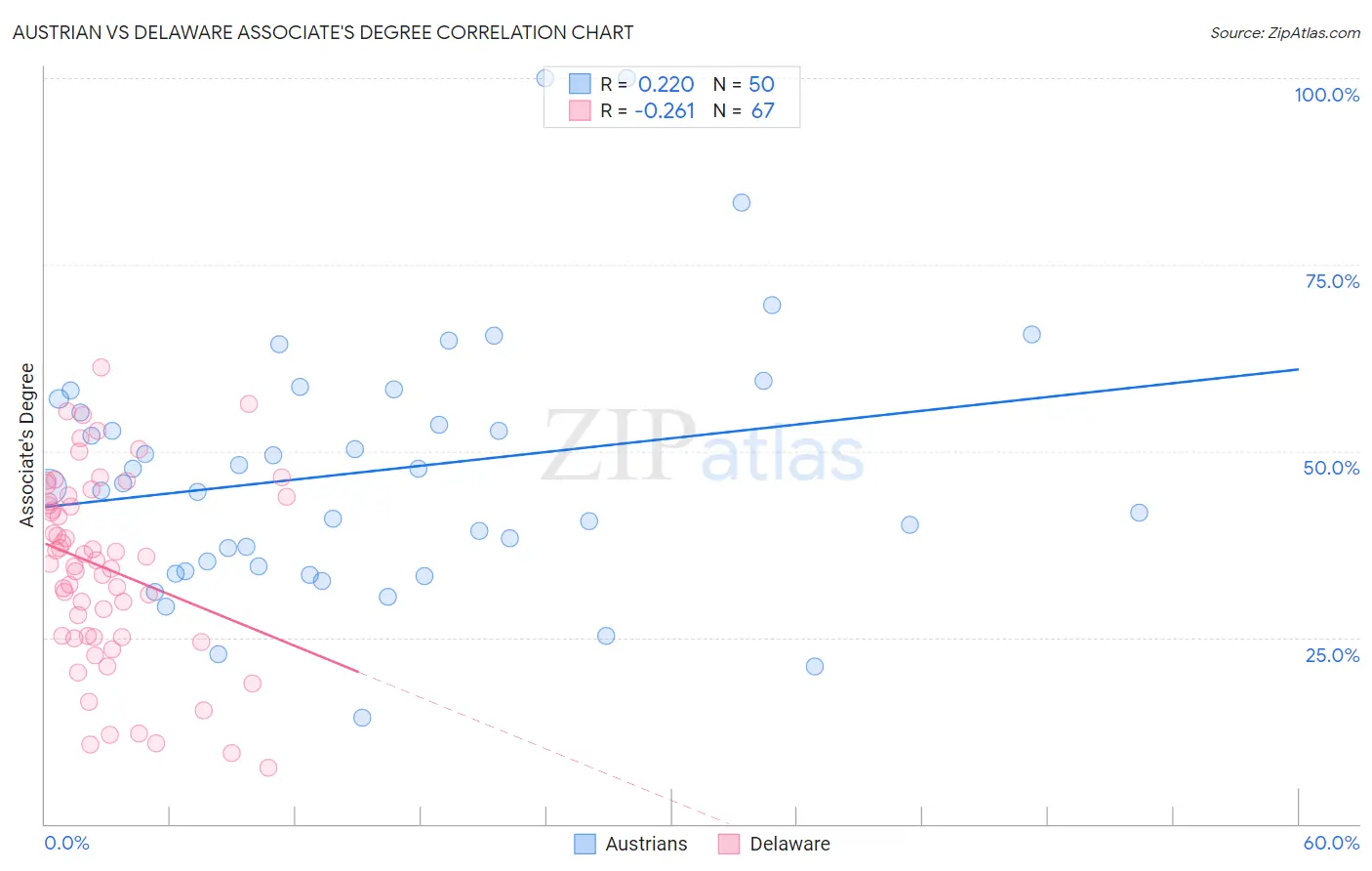 Austrian vs Delaware Associate's Degree