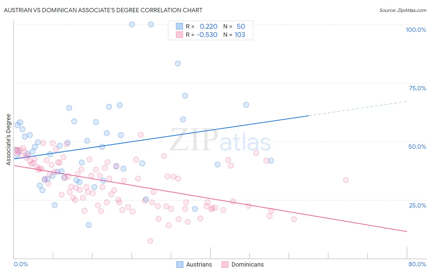 Austrian vs Dominican Associate's Degree