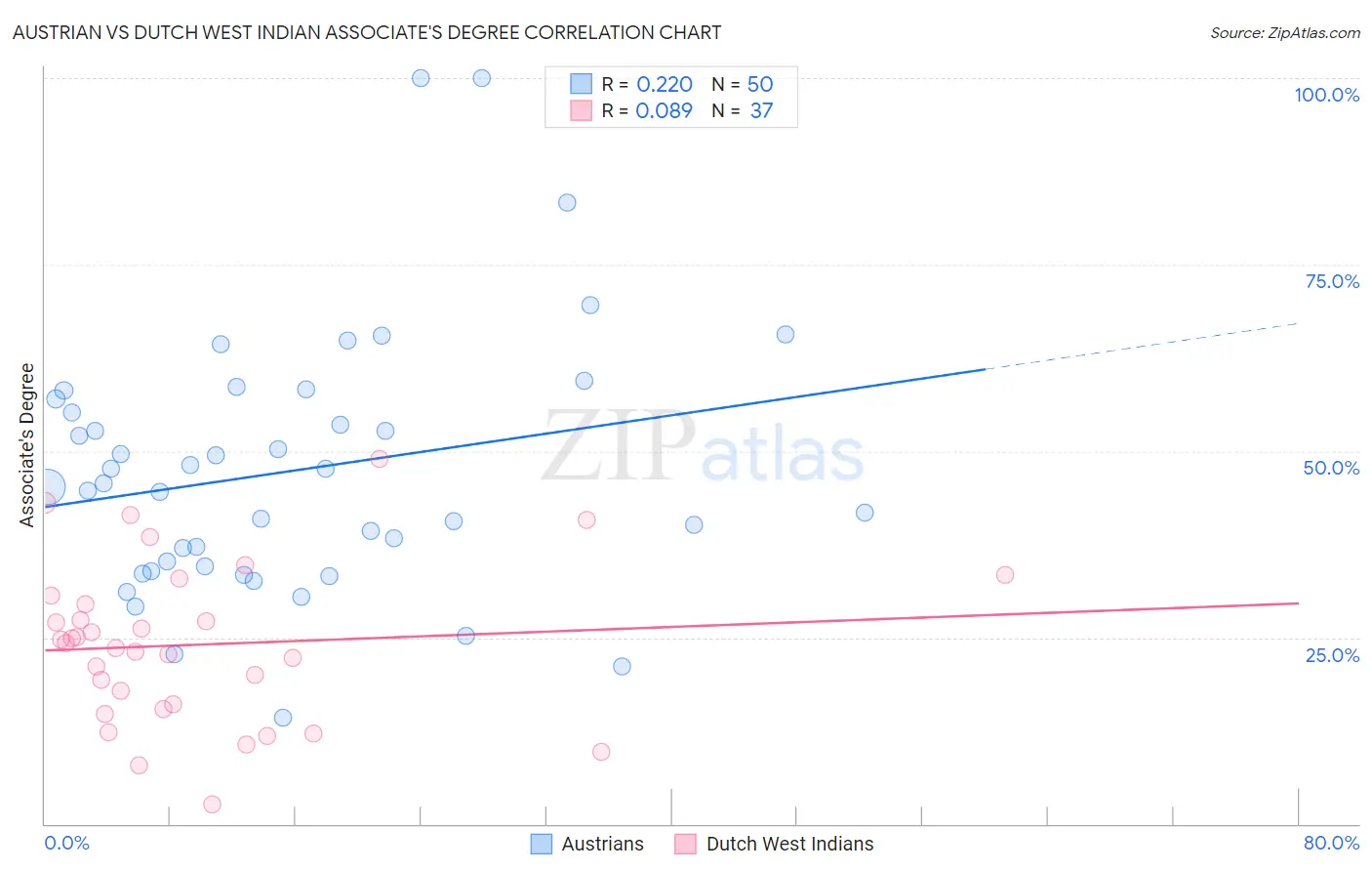 Austrian vs Dutch West Indian Associate's Degree