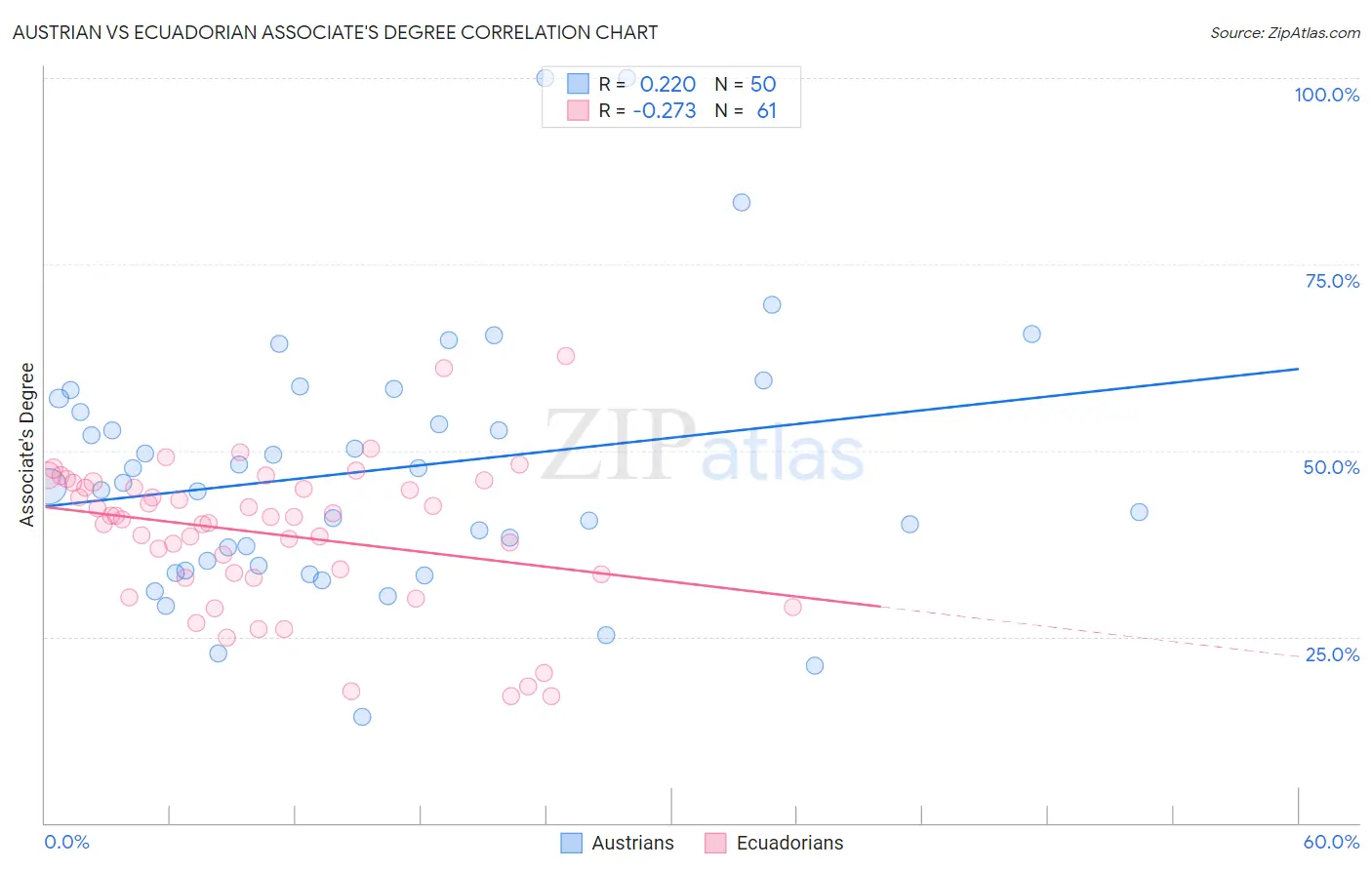Austrian vs Ecuadorian Associate's Degree