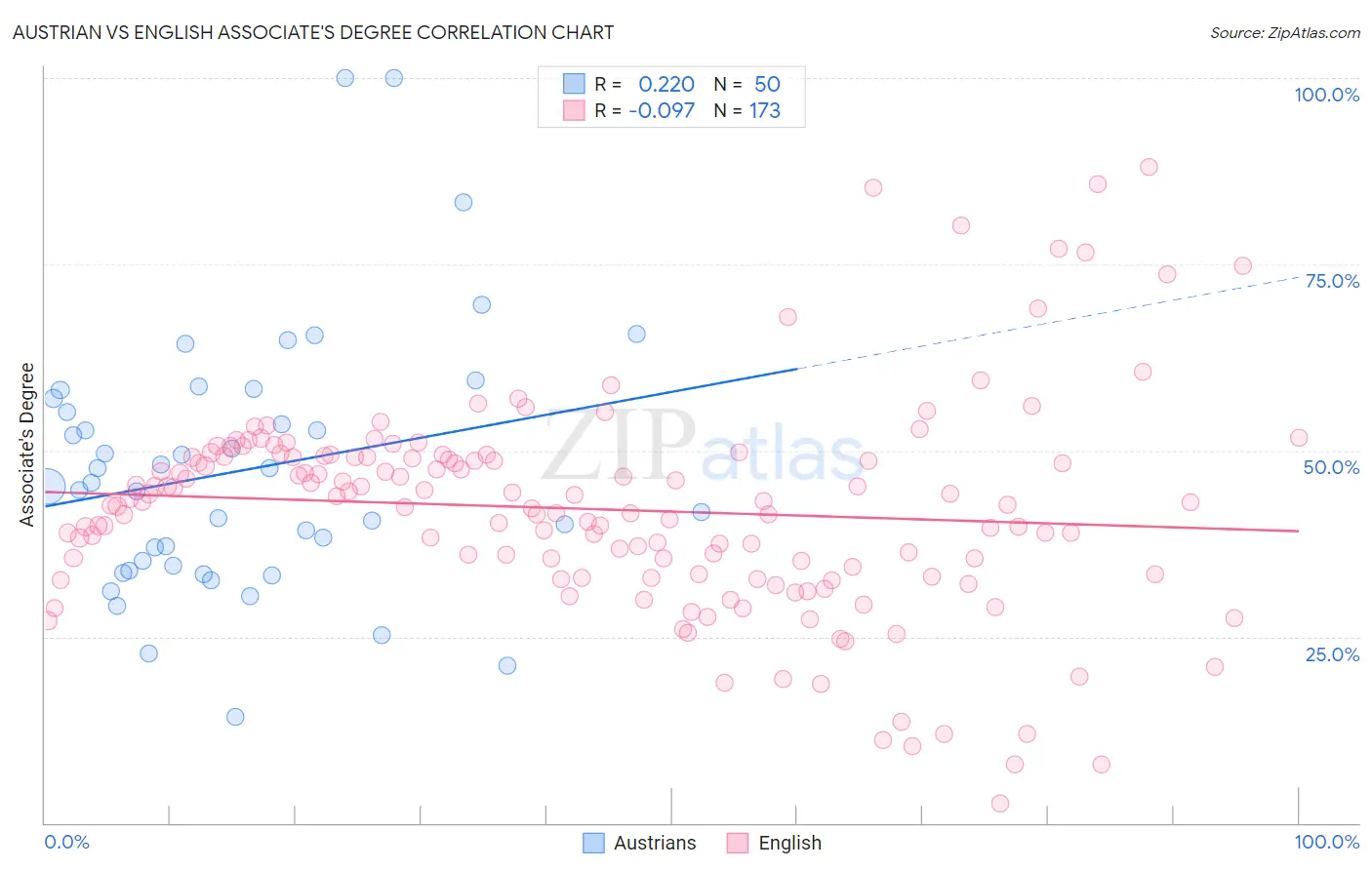 Austrian vs English Associate's Degree