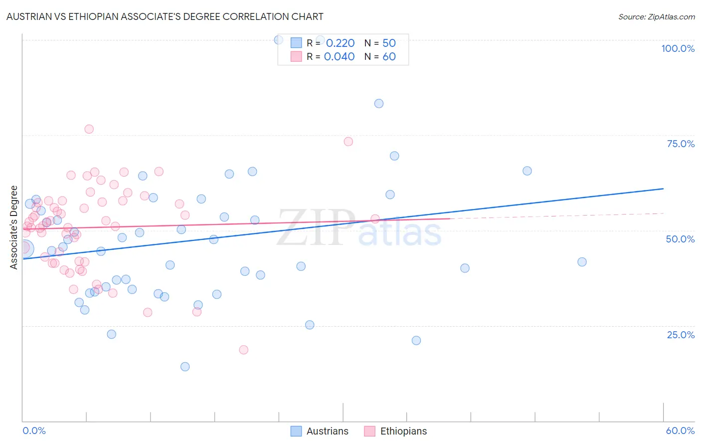 Austrian vs Ethiopian Associate's Degree