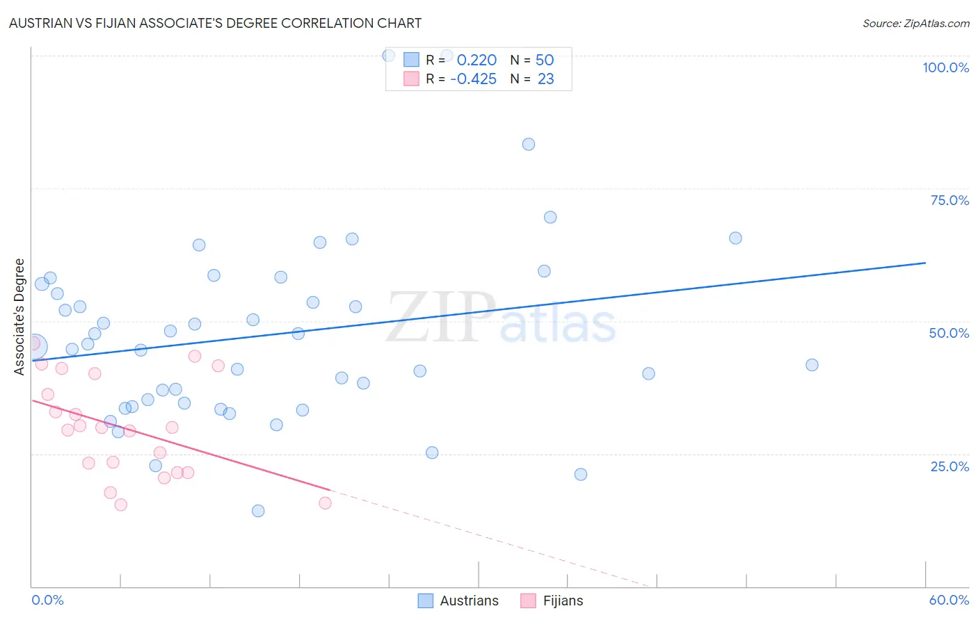 Austrian vs Fijian Associate's Degree
