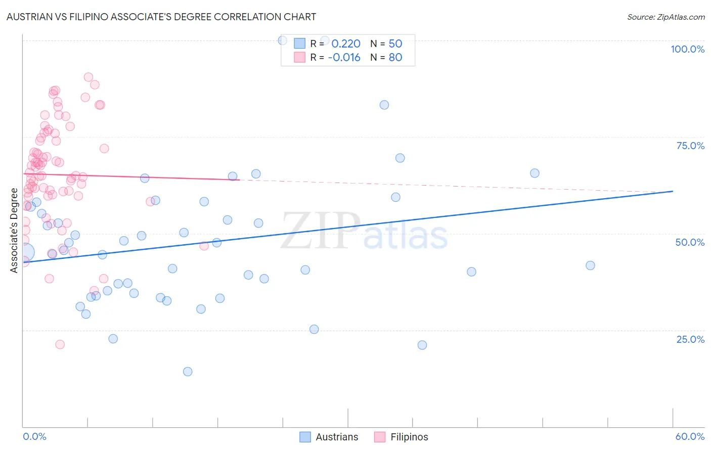 Austrian vs Filipino Associate's Degree