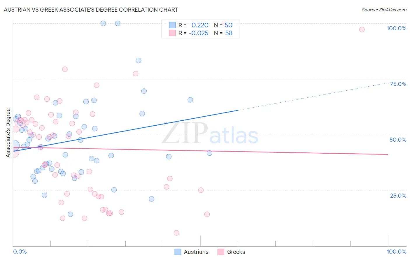 Austrian vs Greek Associate's Degree