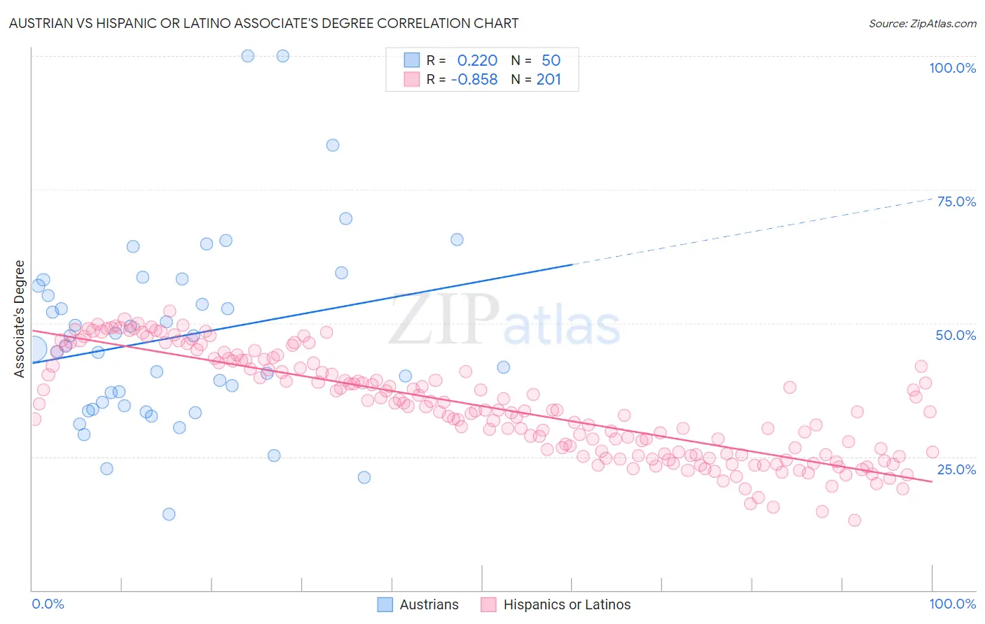 Austrian vs Hispanic or Latino Associate's Degree