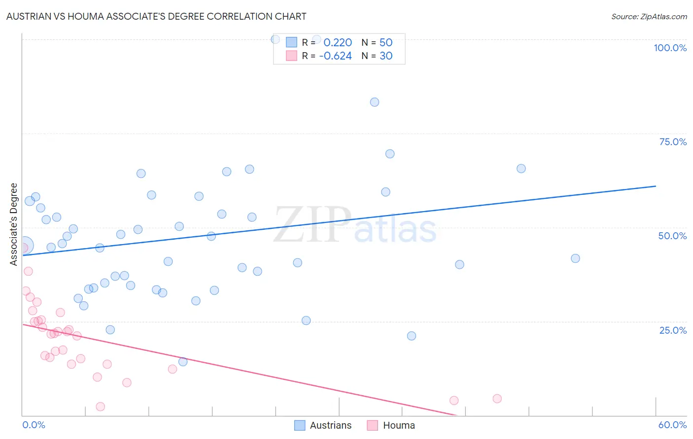 Austrian vs Houma Associate's Degree