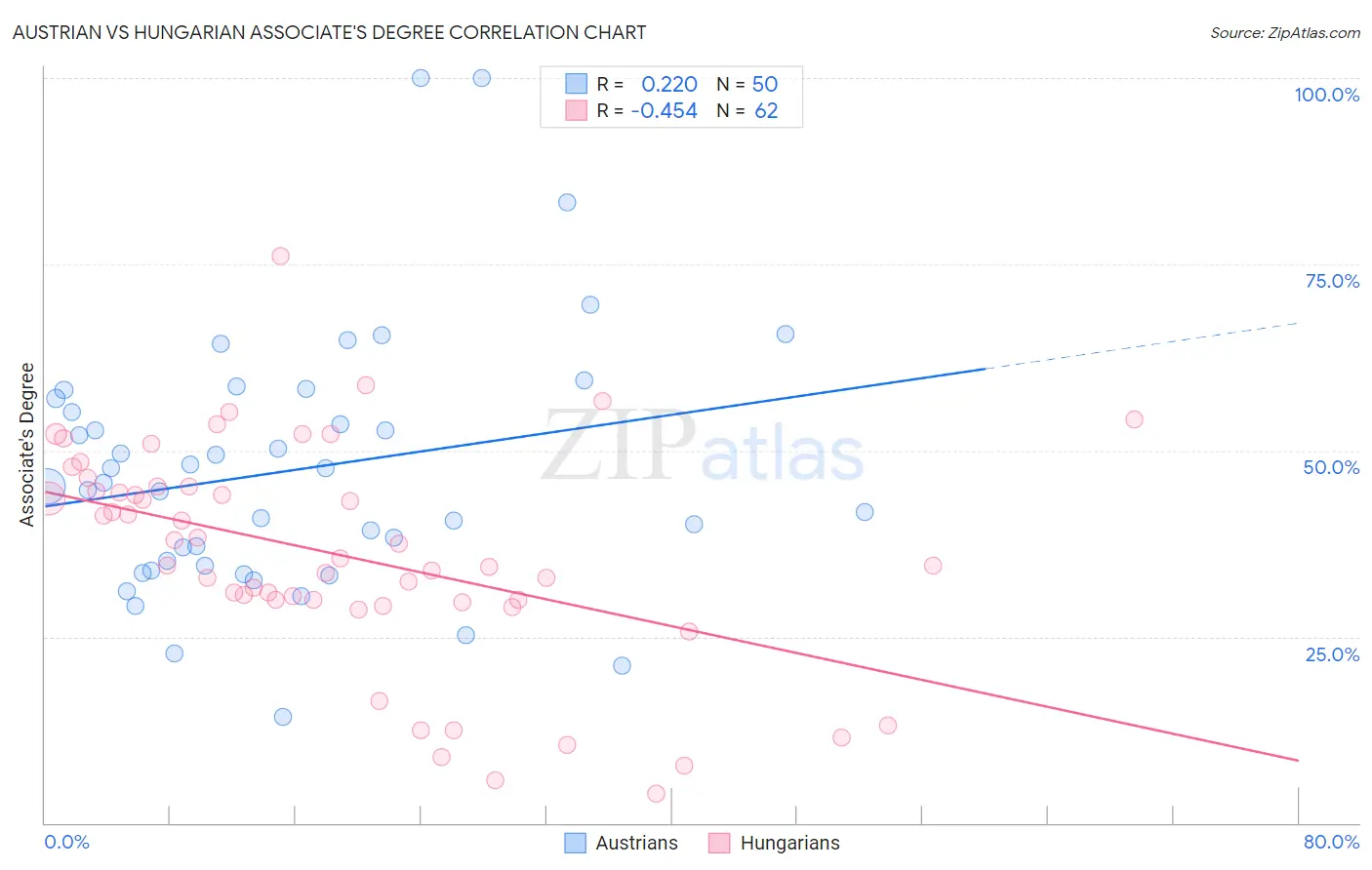 Austrian vs Hungarian Associate's Degree