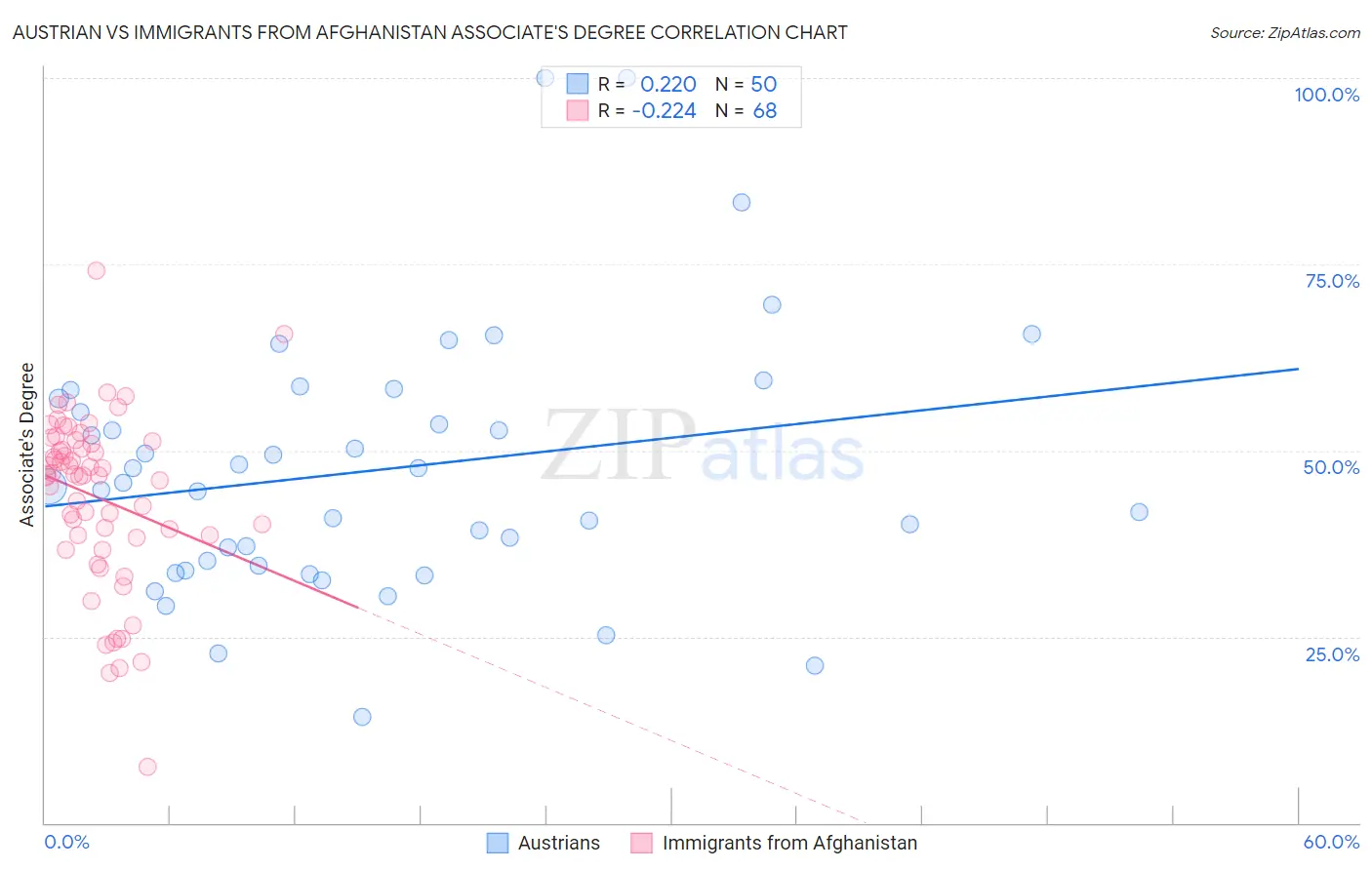 Austrian vs Immigrants from Afghanistan Associate's Degree