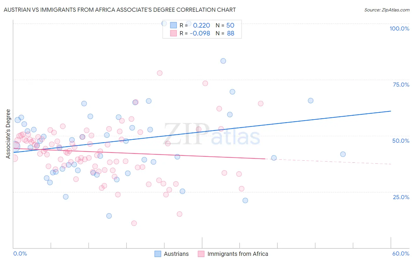 Austrian vs Immigrants from Africa Associate's Degree