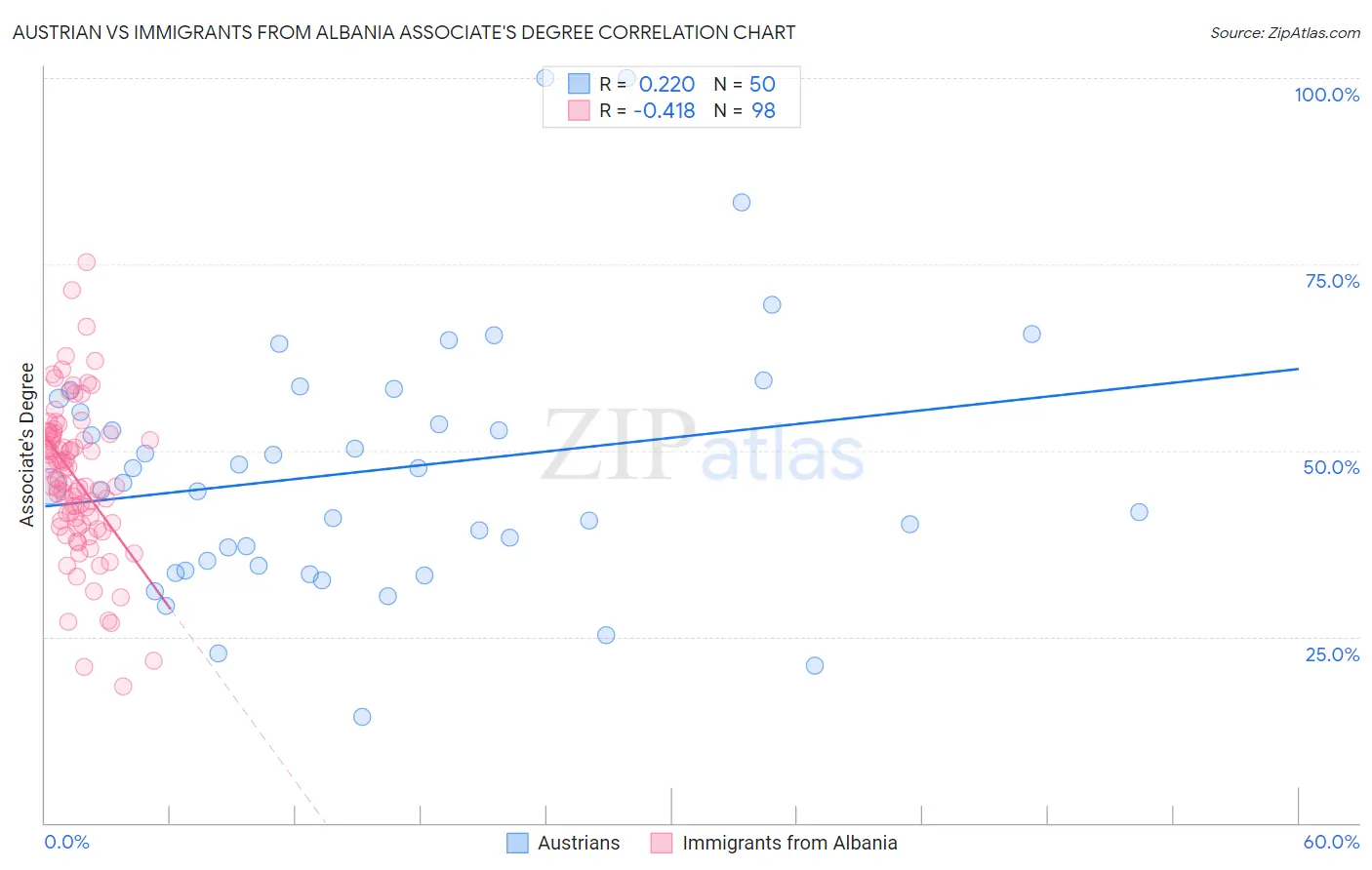 Austrian vs Immigrants from Albania Associate's Degree