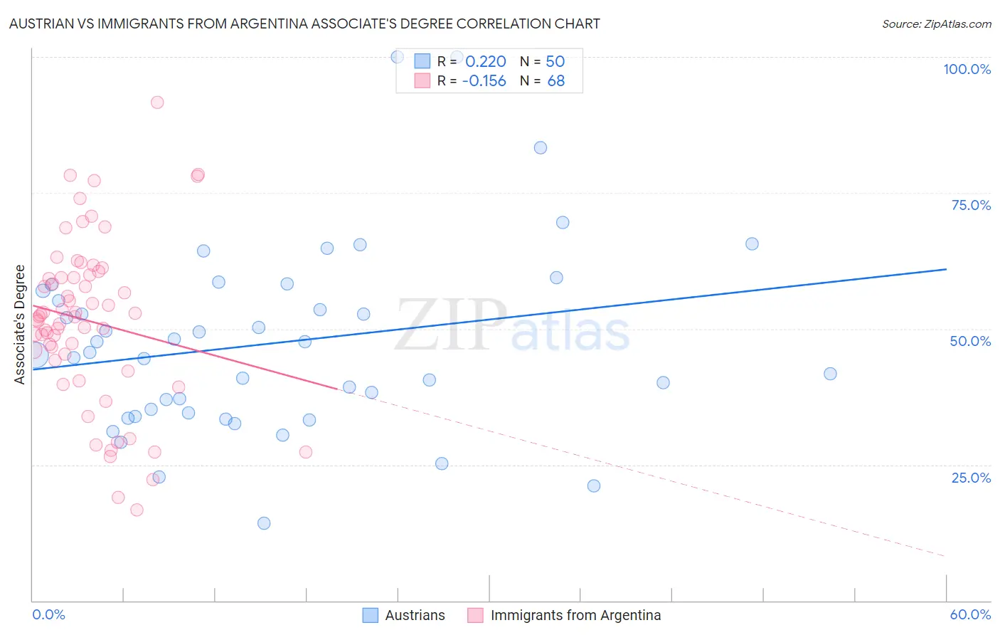 Austrian vs Immigrants from Argentina Associate's Degree