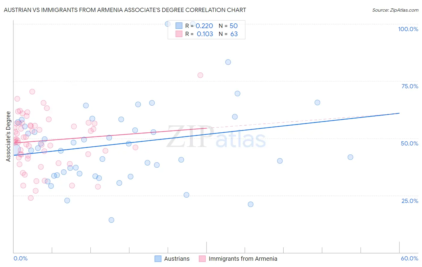 Austrian vs Immigrants from Armenia Associate's Degree