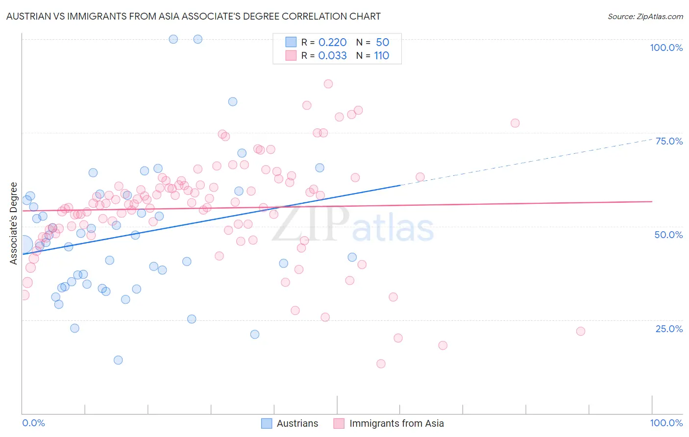 Austrian vs Immigrants from Asia Associate's Degree