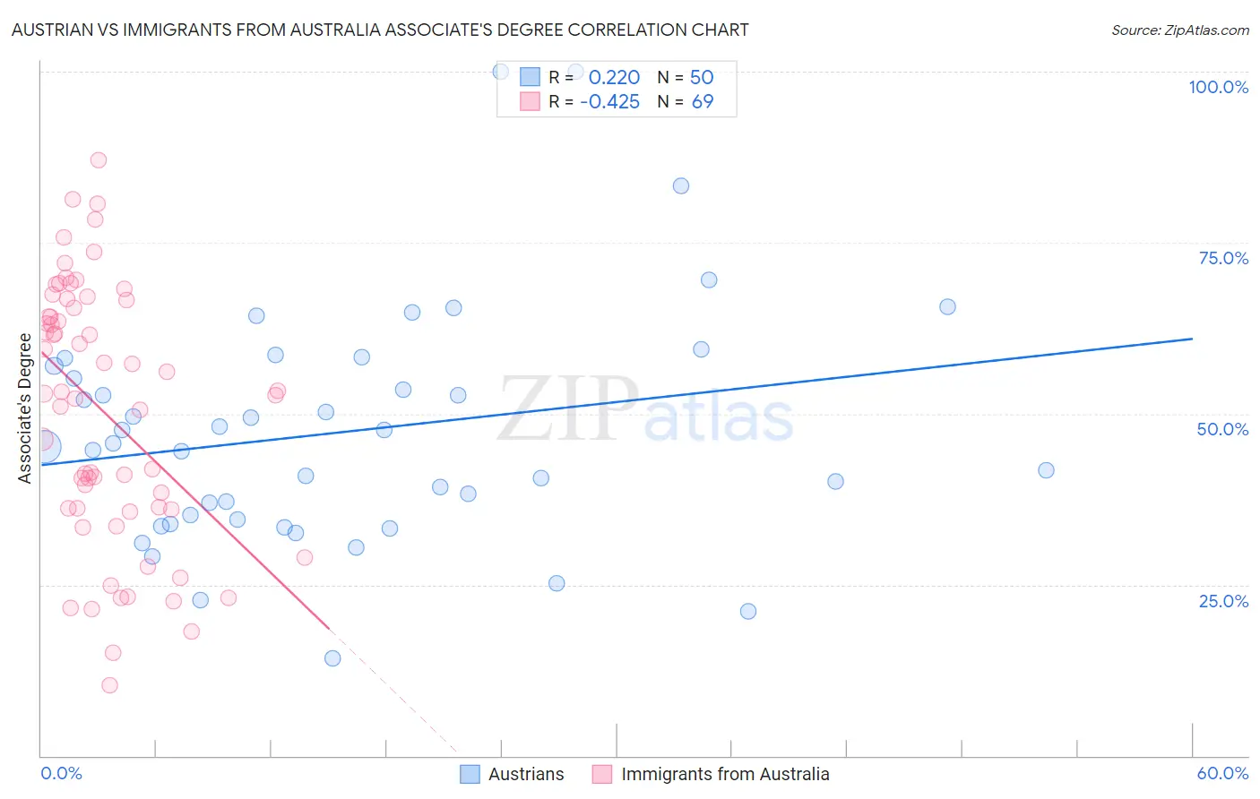 Austrian vs Immigrants from Australia Associate's Degree