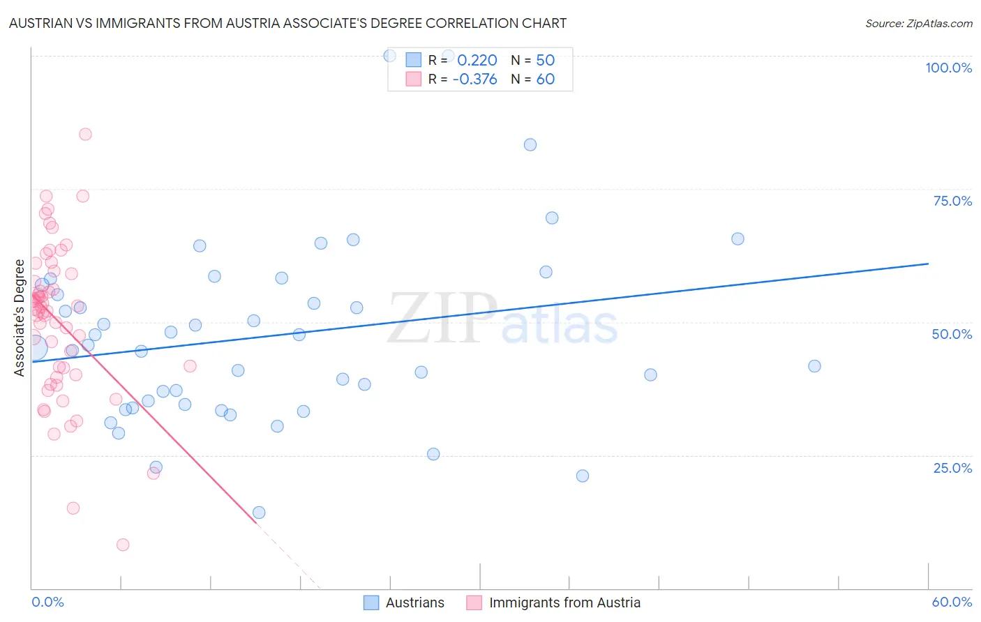 Austrian vs Immigrants from Austria Associate's Degree