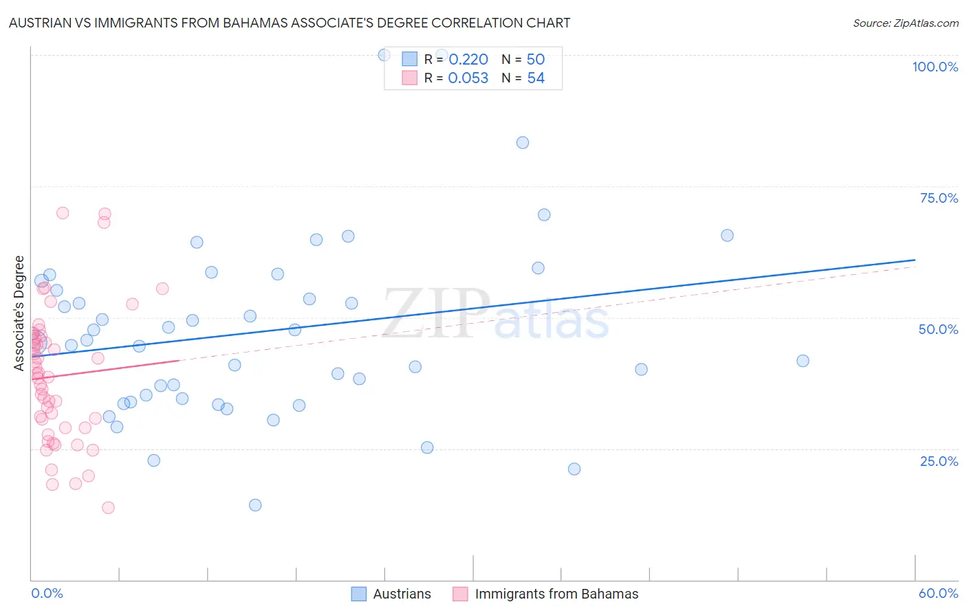 Austrian vs Immigrants from Bahamas Associate's Degree