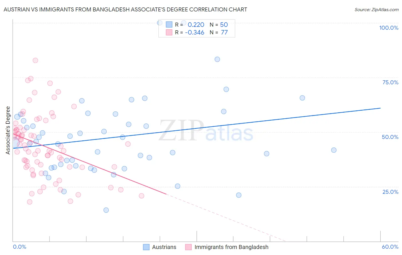 Austrian vs Immigrants from Bangladesh Associate's Degree