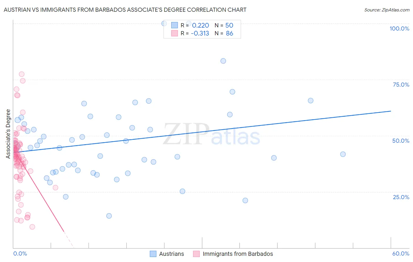 Austrian vs Immigrants from Barbados Associate's Degree