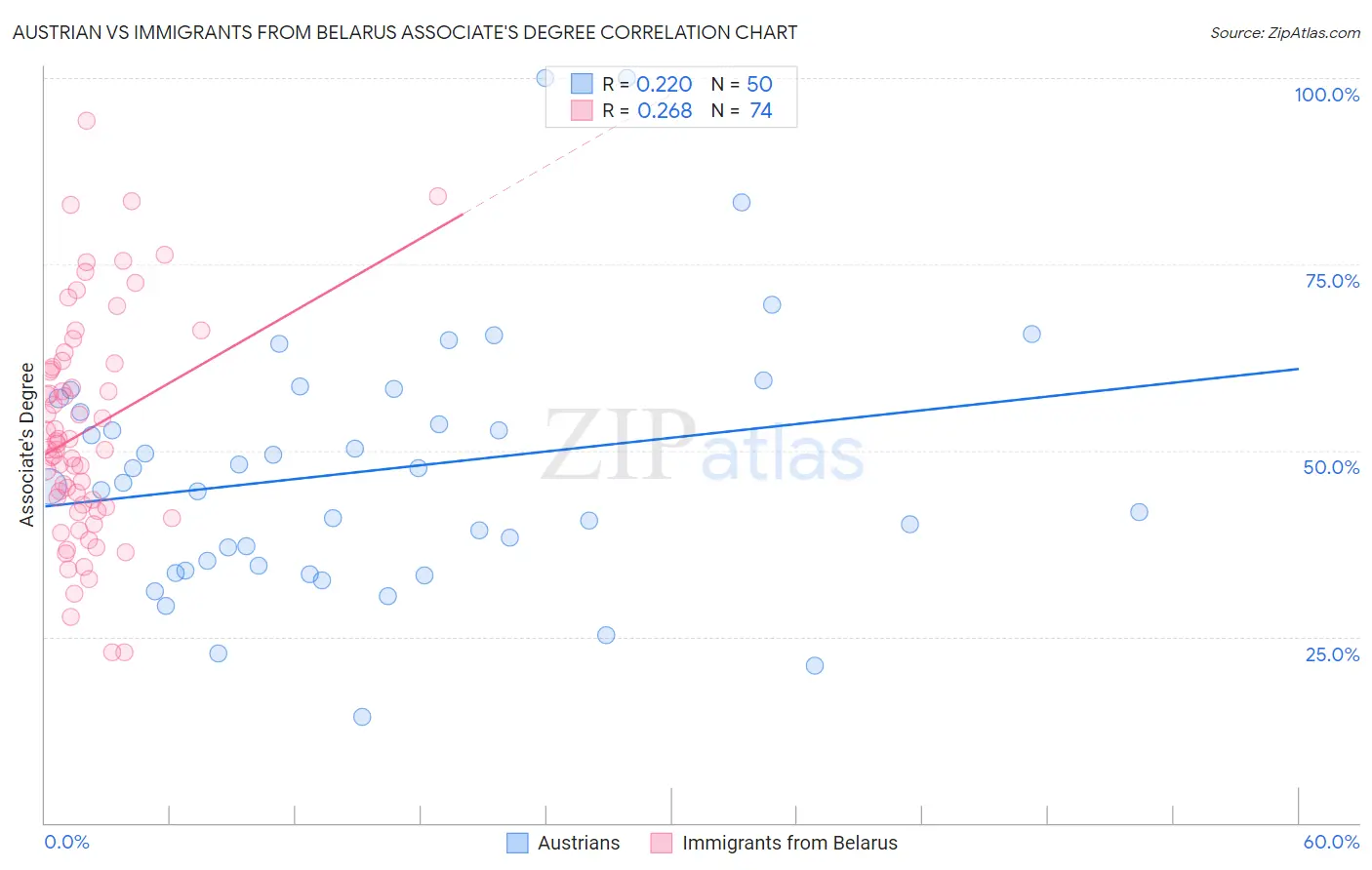Austrian vs Immigrants from Belarus Associate's Degree