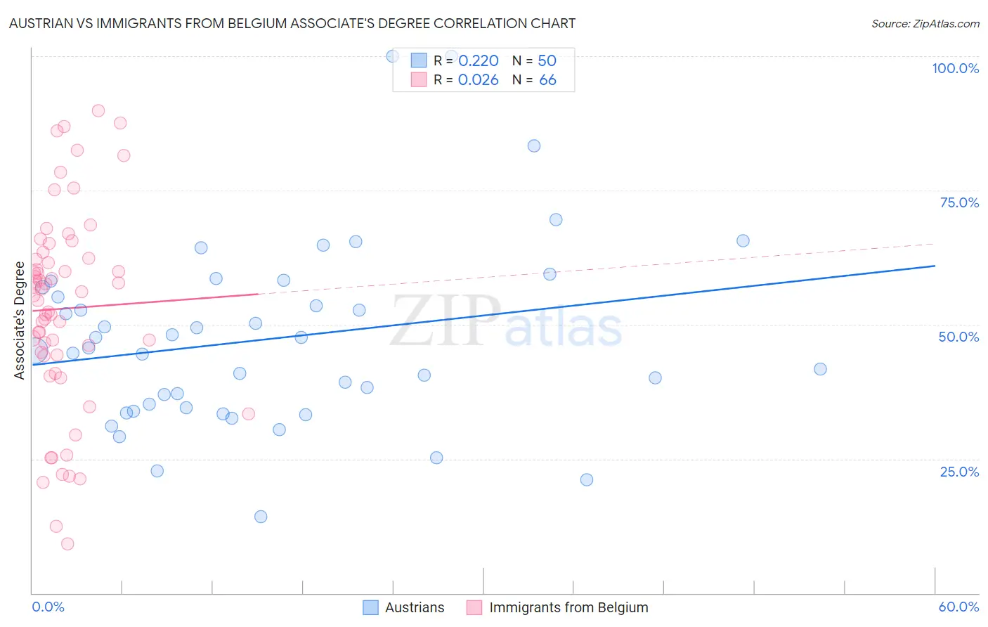 Austrian vs Immigrants from Belgium Associate's Degree