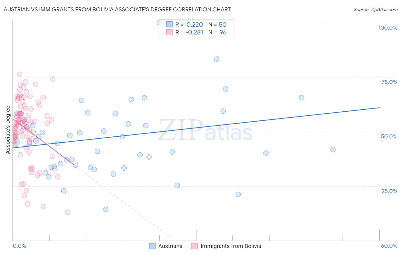 Austrian vs Immigrants from Bolivia Associate's Degree