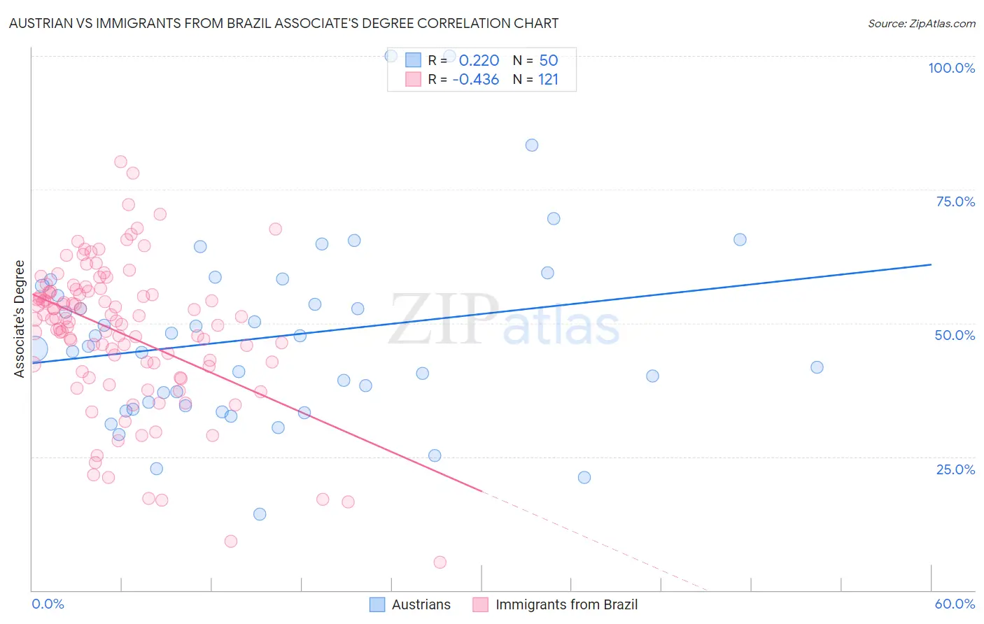 Austrian vs Immigrants from Brazil Associate's Degree