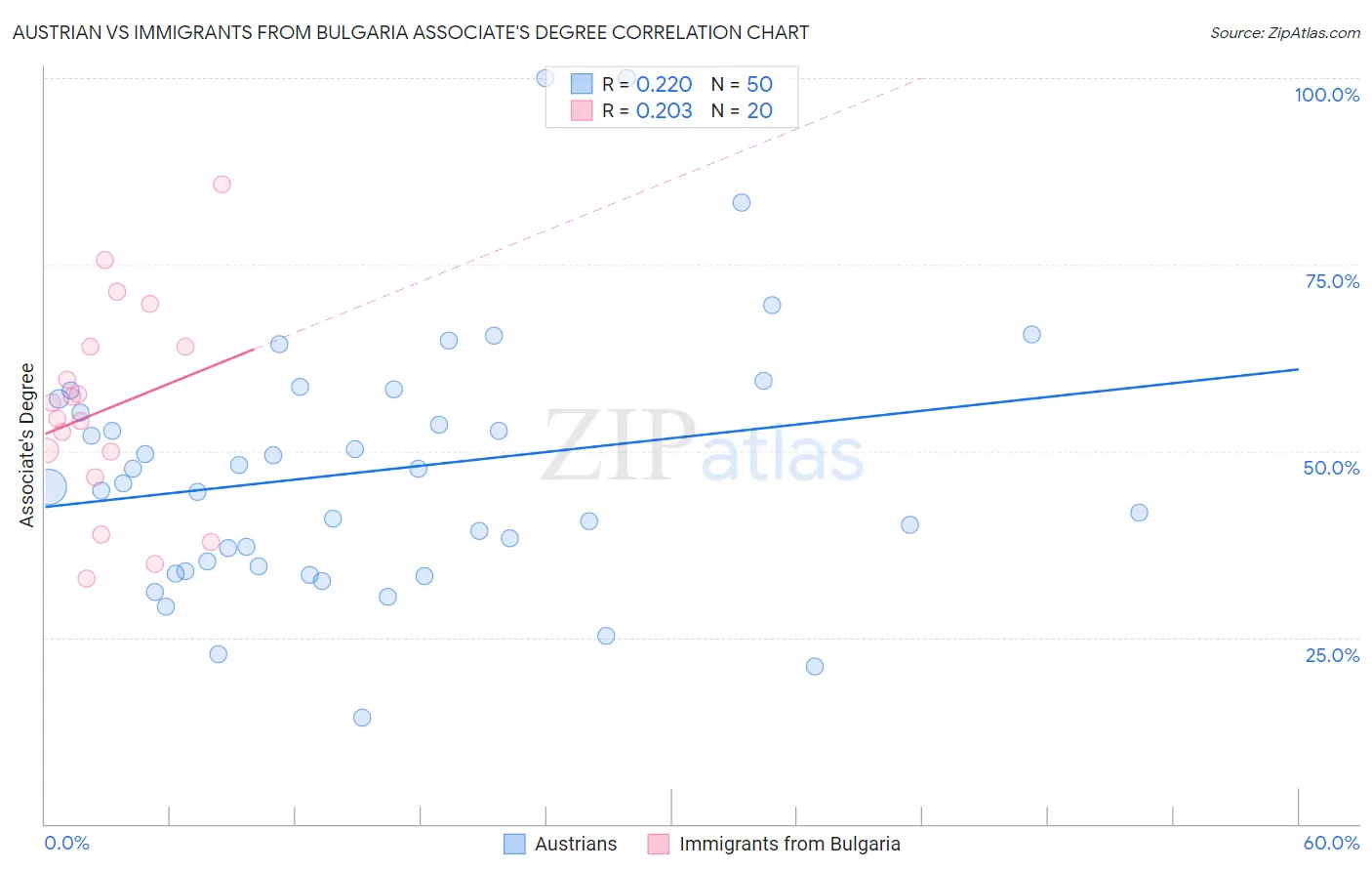 Austrian vs Immigrants from Bulgaria Associate's Degree