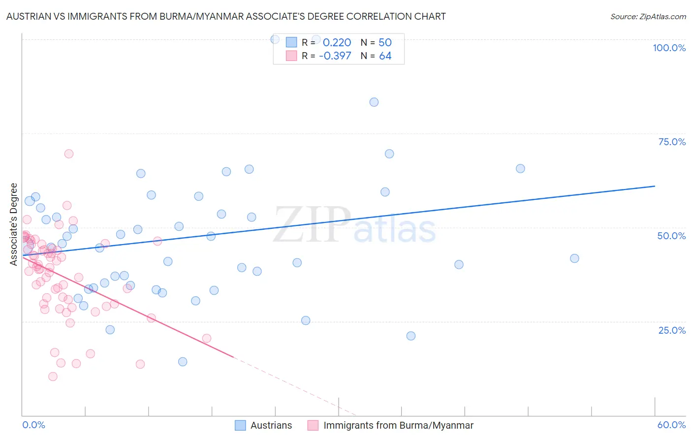 Austrian vs Immigrants from Burma/Myanmar Associate's Degree