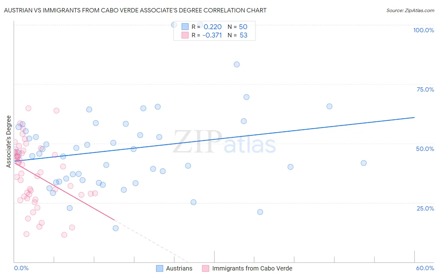 Austrian vs Immigrants from Cabo Verde Associate's Degree