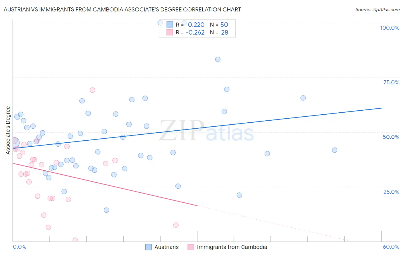Austrian vs Immigrants from Cambodia Associate's Degree