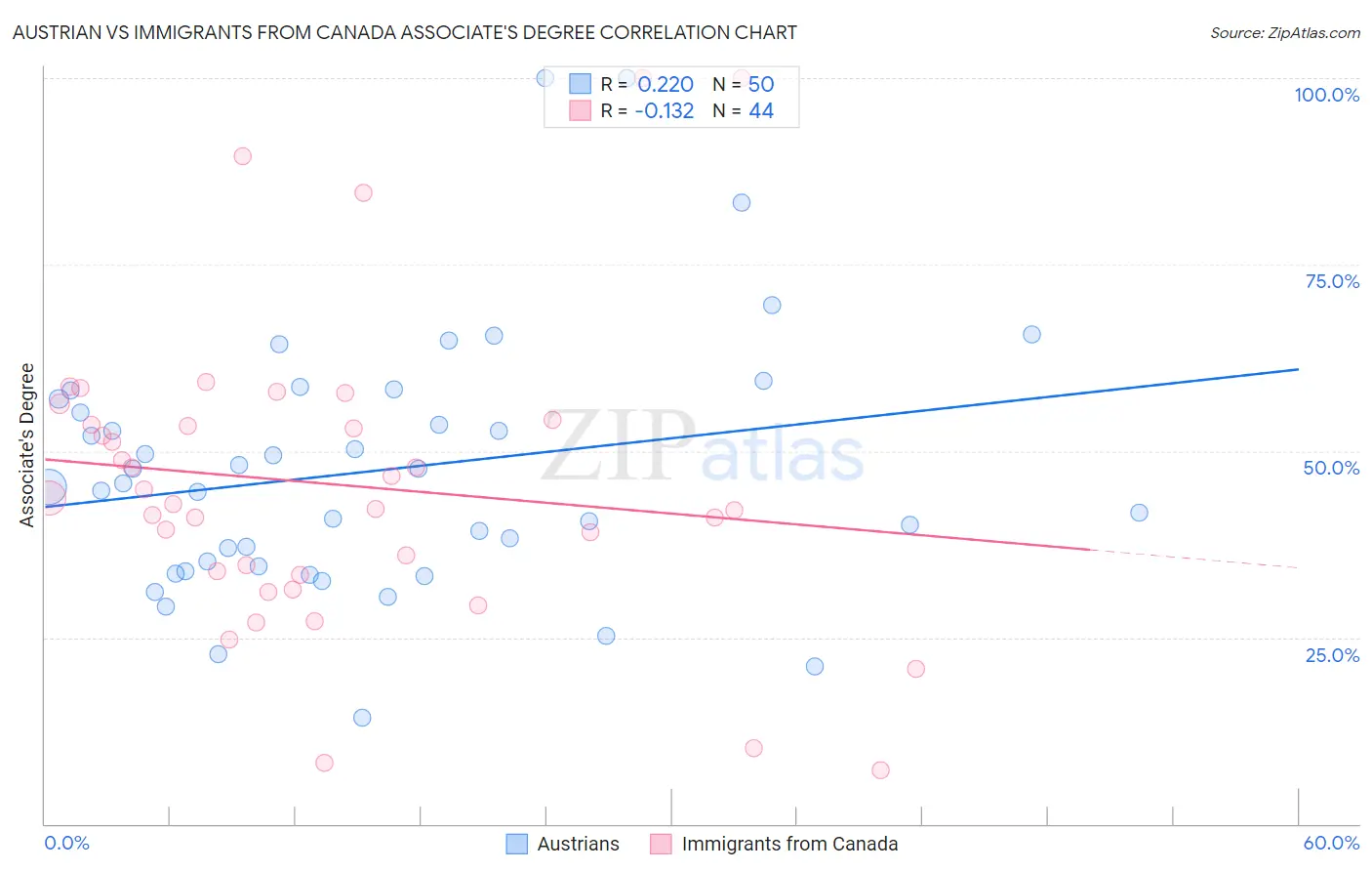 Austrian vs Immigrants from Canada Associate's Degree