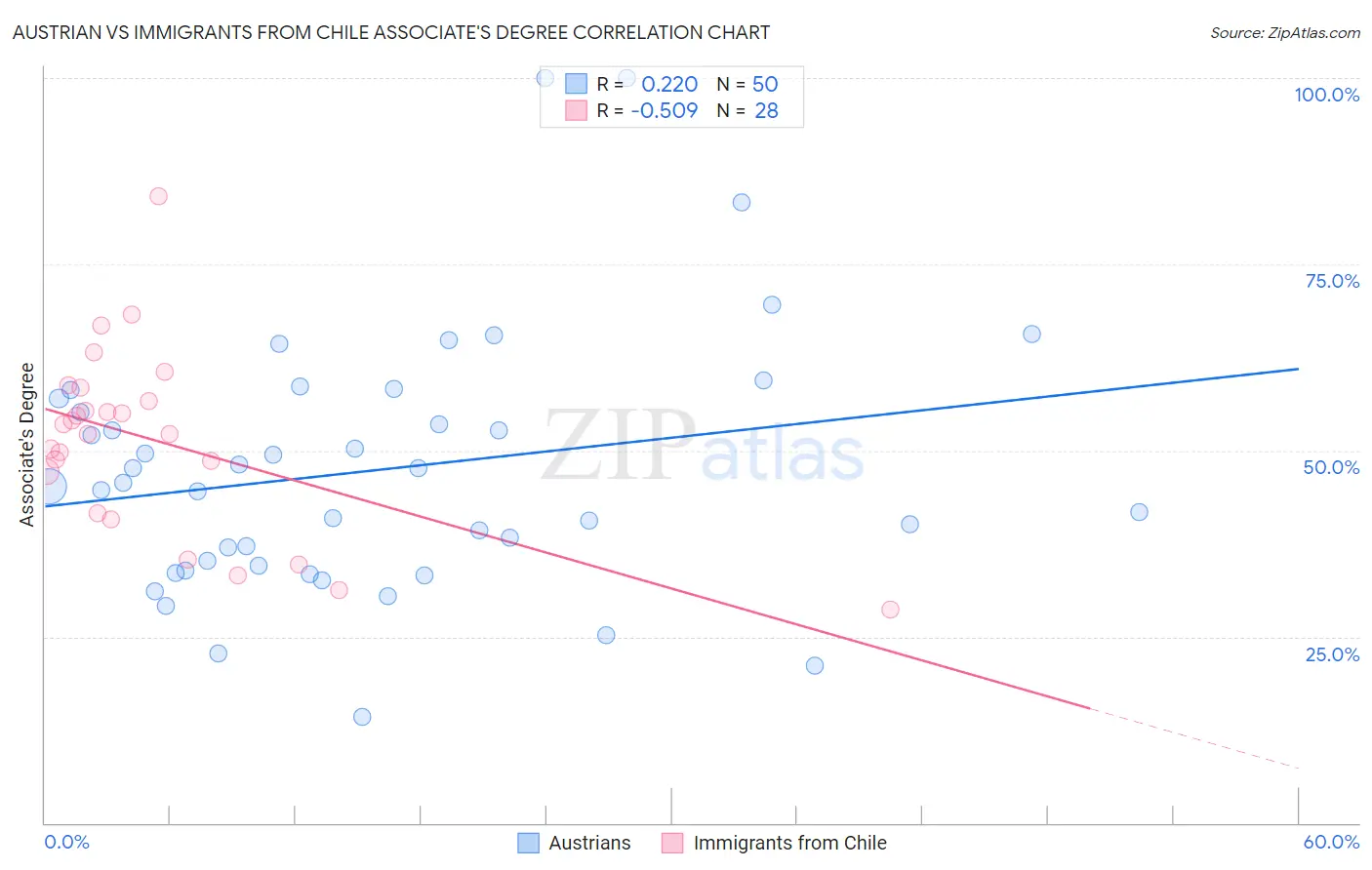 Austrian vs Immigrants from Chile Associate's Degree