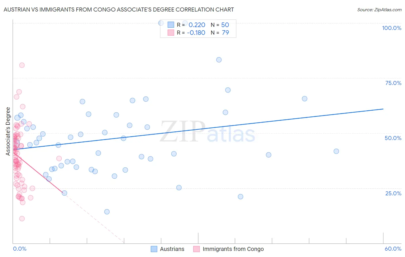 Austrian vs Immigrants from Congo Associate's Degree