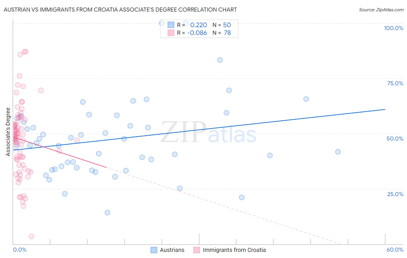 Austrian vs Immigrants from Croatia Associate's Degree