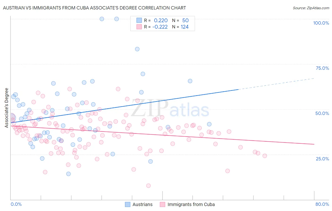 Austrian vs Immigrants from Cuba Associate's Degree