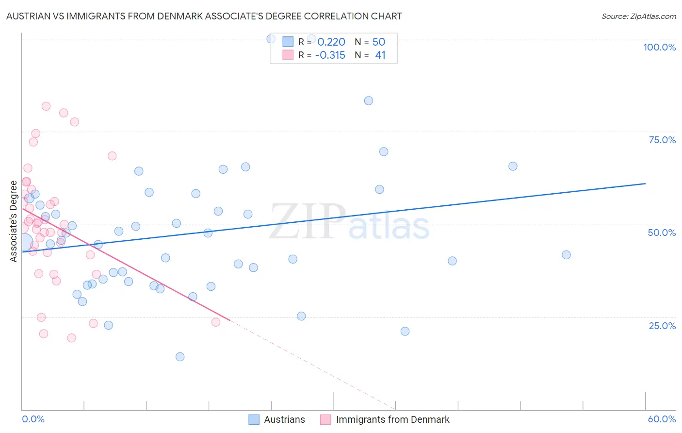 Austrian vs Immigrants from Denmark Associate's Degree