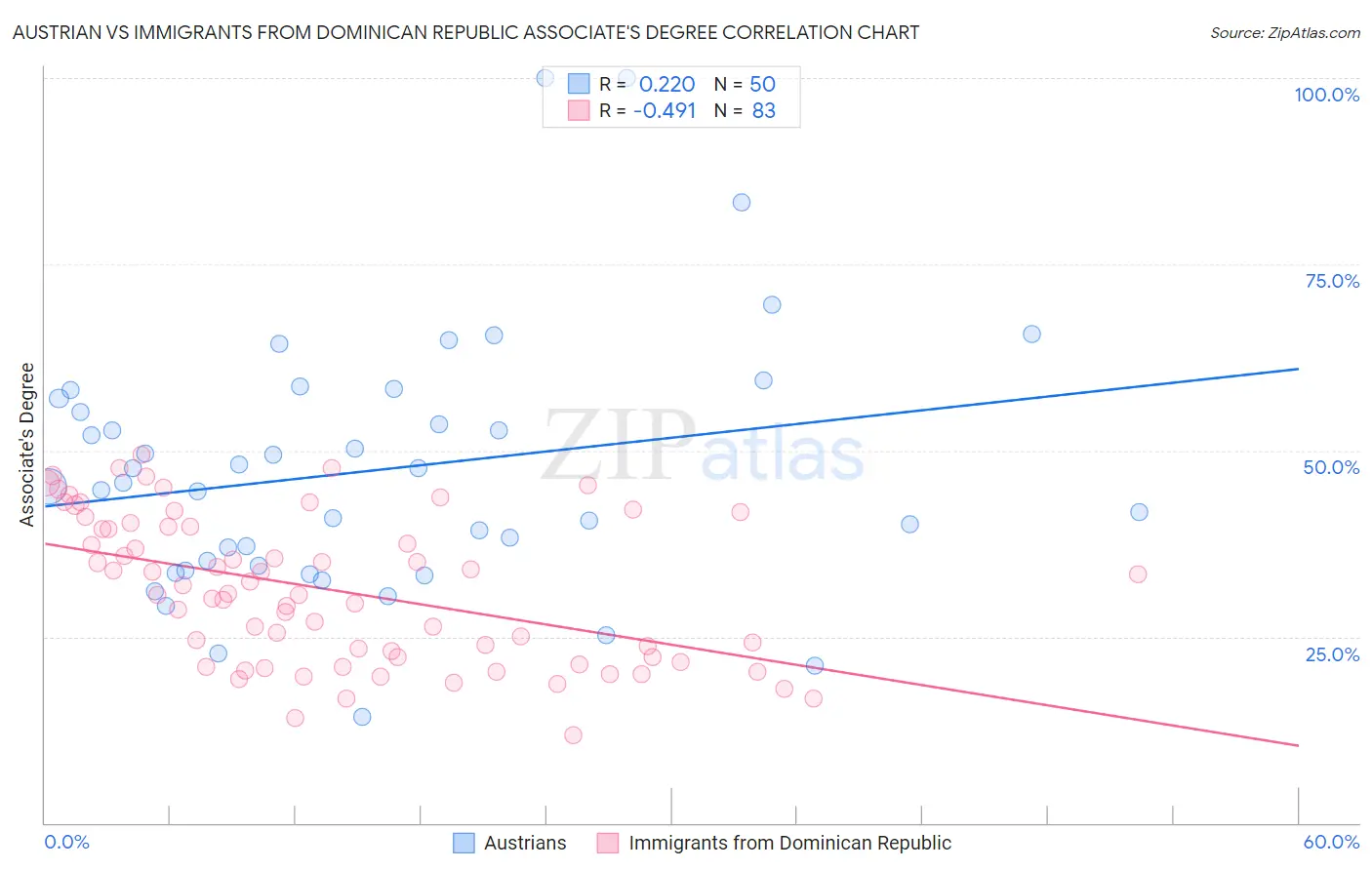 Austrian vs Immigrants from Dominican Republic Associate's Degree