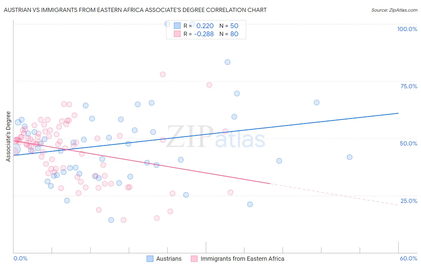 Austrian vs Immigrants from Eastern Africa Associate's Degree