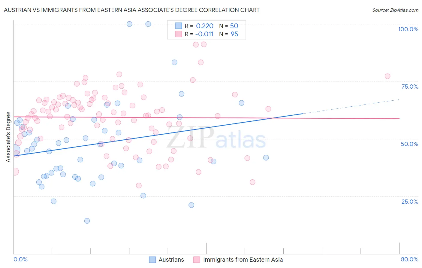 Austrian vs Immigrants from Eastern Asia Associate's Degree
