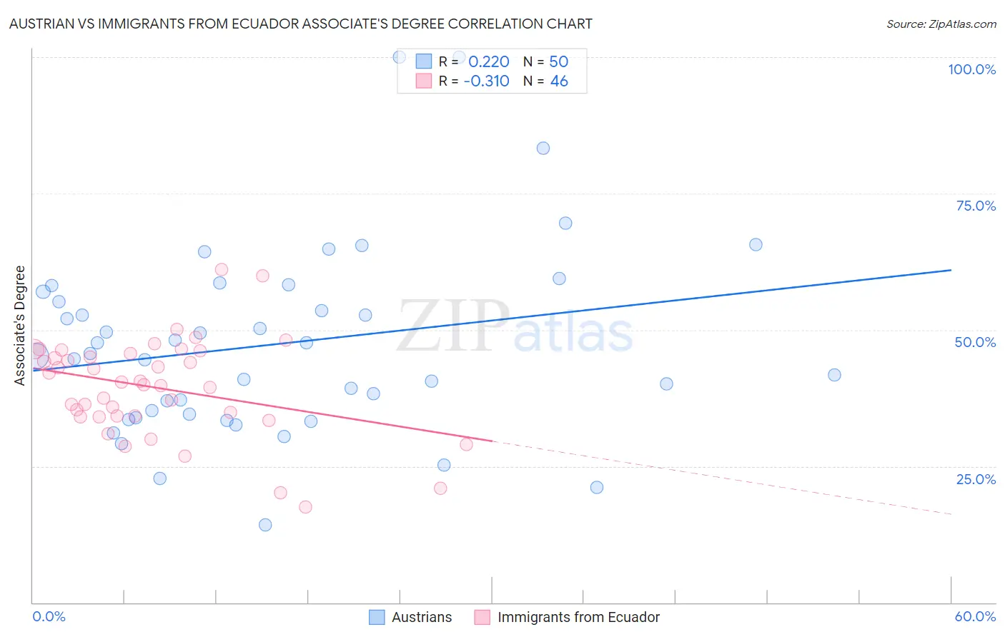 Austrian vs Immigrants from Ecuador Associate's Degree