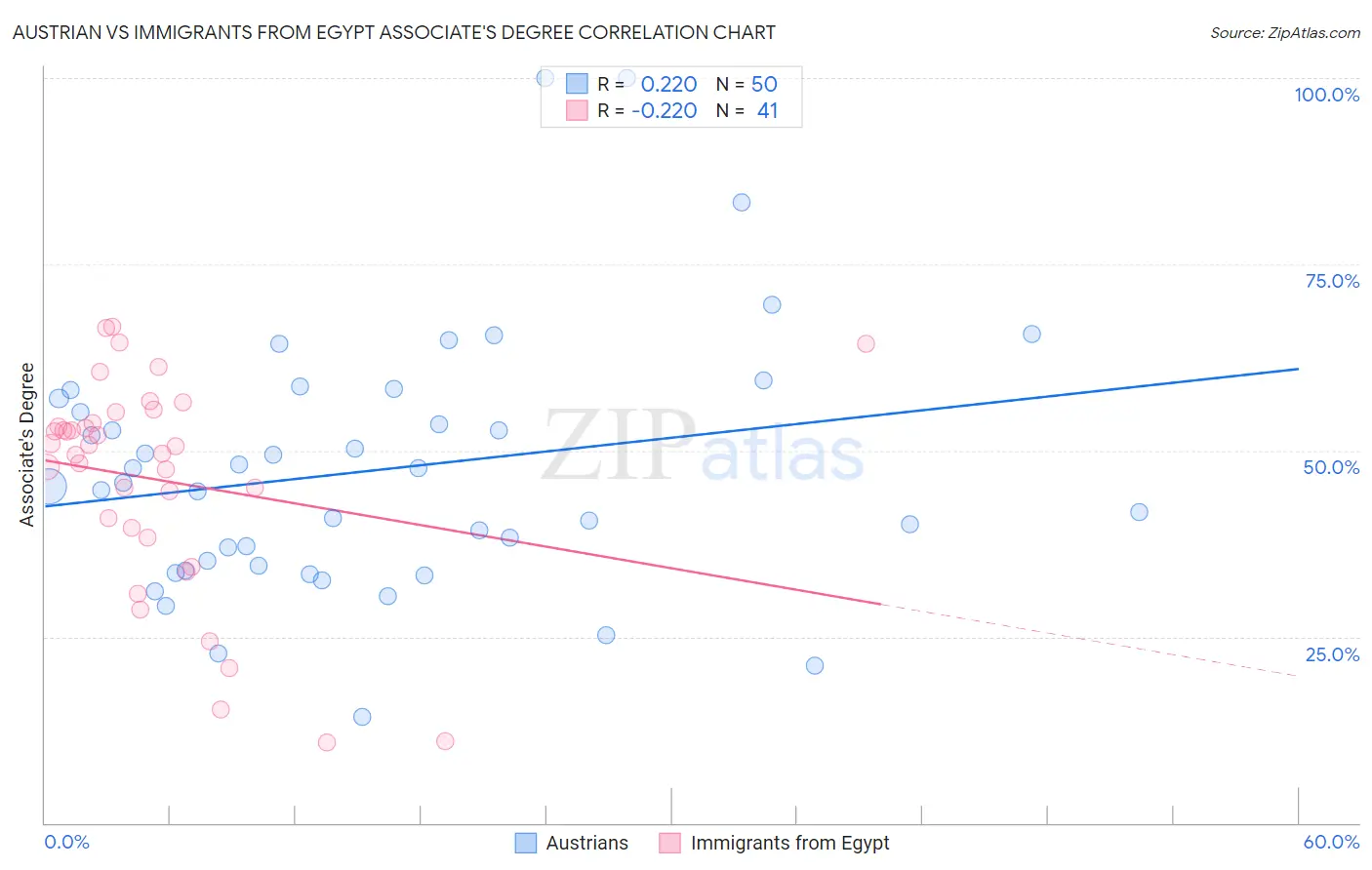 Austrian vs Immigrants from Egypt Associate's Degree